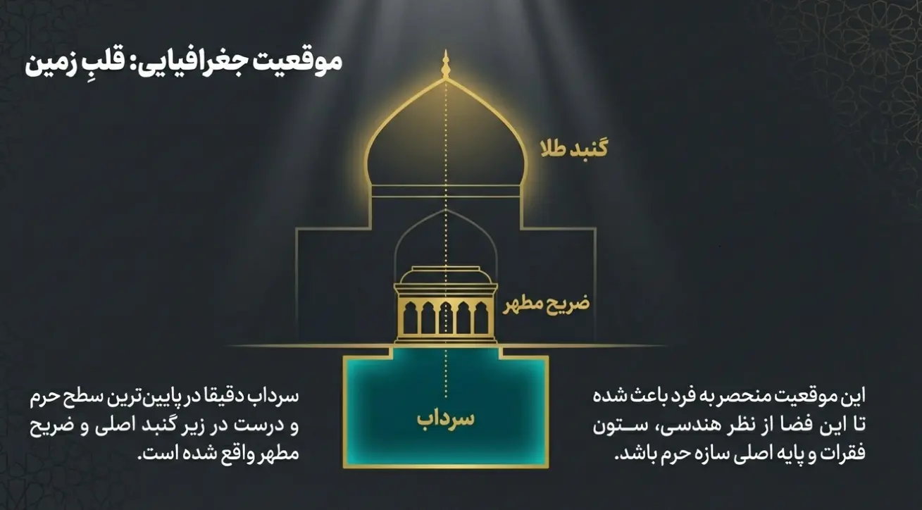 قبه امام حسین کجاست؟