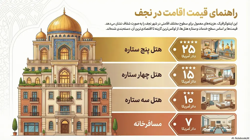 راهنمای قیمتی رزرو هتل نجف