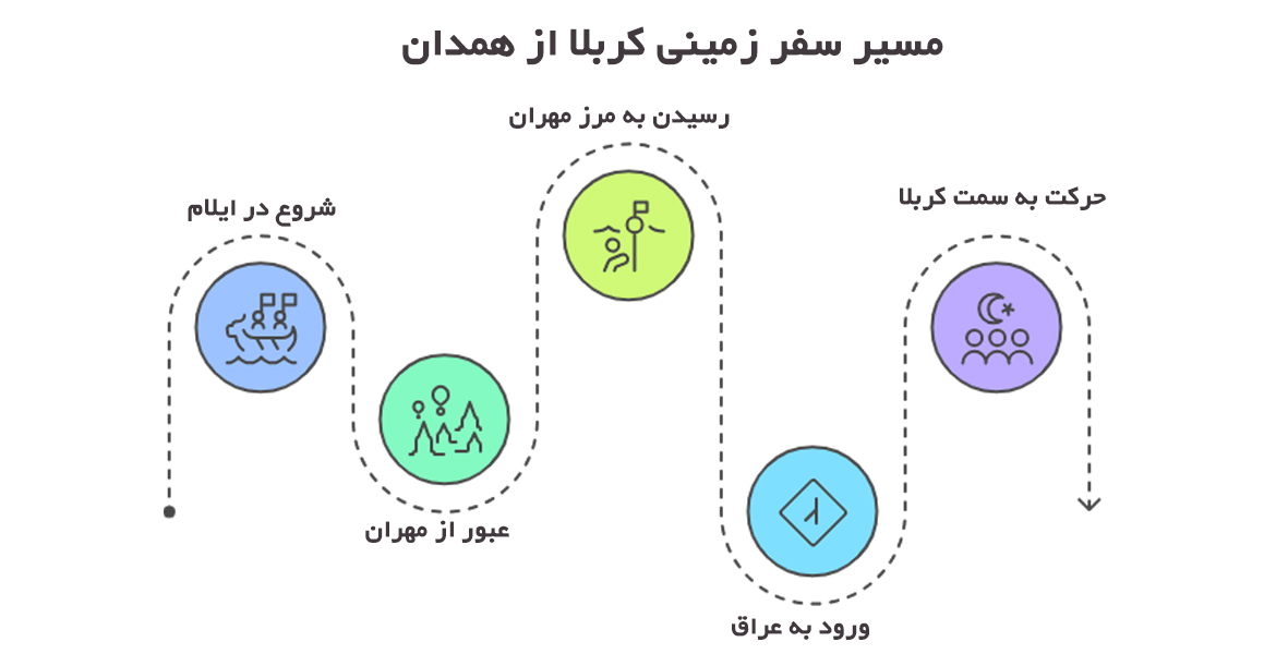 مسیر تور زمینی کربلا از همدان 