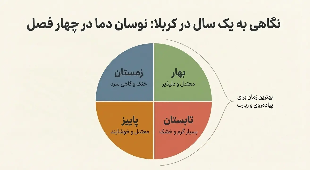 آب و هوای شهر کربلا