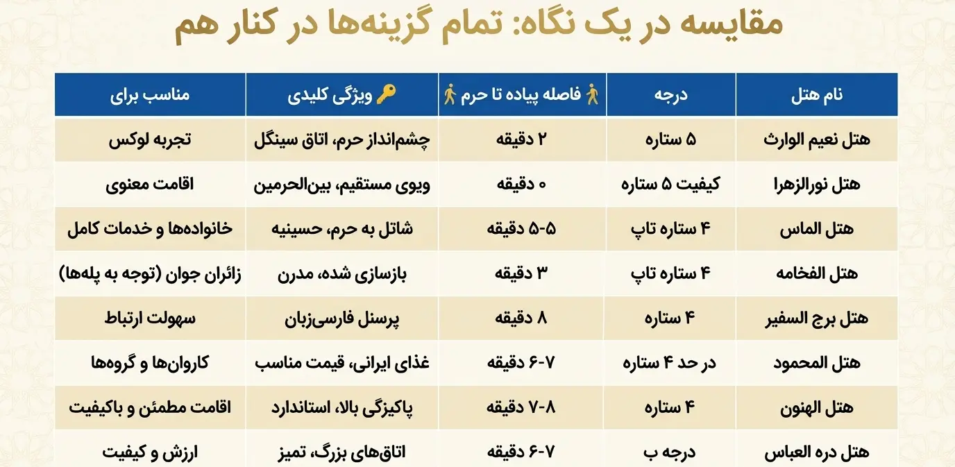 بهترین هتل های کربلا برای اقامت