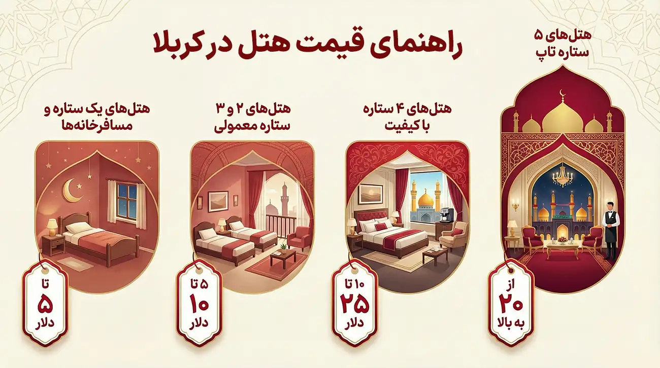 راهنمای قیمتی رزرو هتل در کربلا