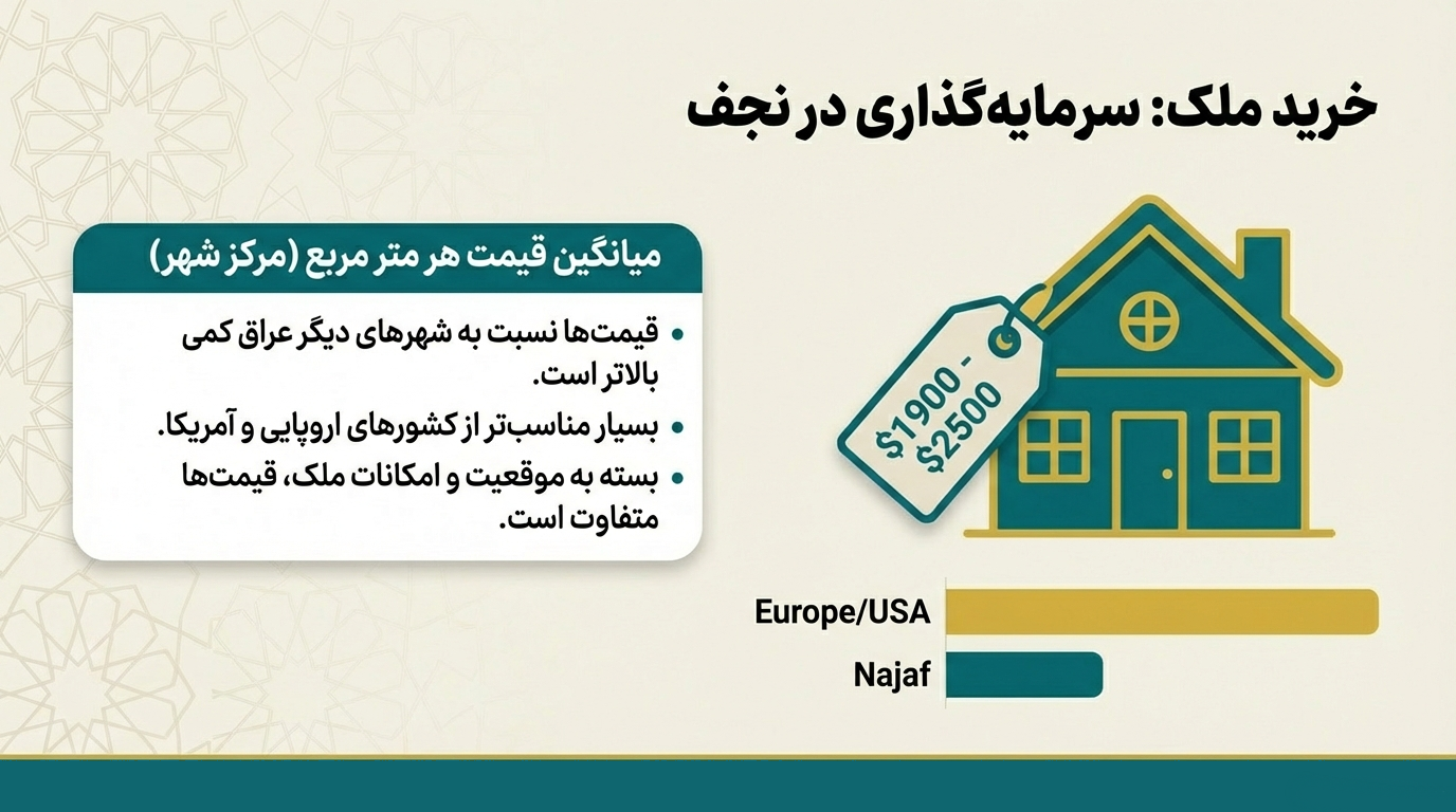قیمت خانه در نجف عراق